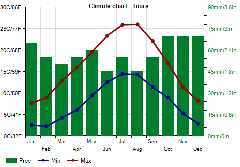 Loire Valley Bike Tour Climate Chart